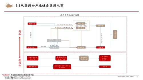 醫藥電商新生態 一個中心、兩大產品、三種模式與信息系統的協同